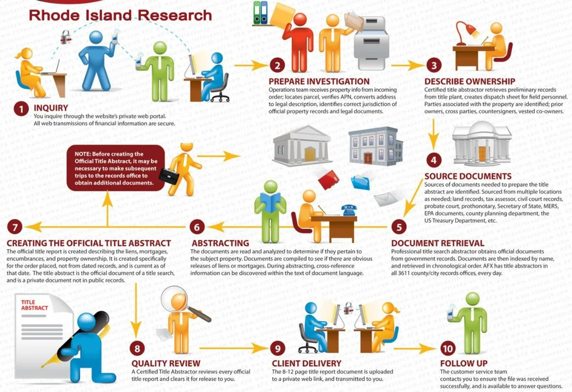 Our processes for Rhode Island Title Search